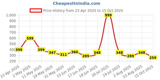 myntra.com Organic Chics Men Bio Finish T-shirt organic chics Price History Graph from 23 Apr 2025 to 15 Oct 2025