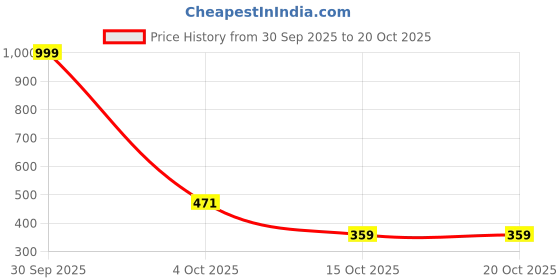 myntra.com Organic Chics Men Bio Finish Typography Printed Round Neck Cotton T-shirt organic chics Price History Graph from 30 Sep 2025 to 20 Oct 2025