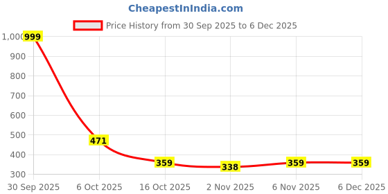 myntra.com Organic Chics Men Bio Finish Typography Printed Round Neck Cotton T-shirt organic chics Price History Graph from 30 Sep 2025 to 5 Dec 2025
