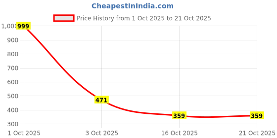 myntra.com Organic Chics Men Bio Finish Typography Printed Round Neck Cotton T-shirt organic chics Price History Graph from 1 Oct 2025 to 21 Oct 2025