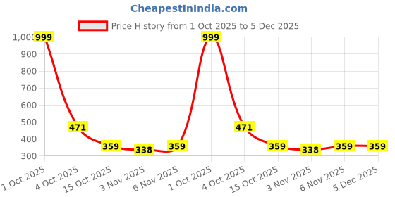 myntra.com Organic Chics Men Bio Finish Typography Printed Round Neck Cotton T-shirt organic chics Price History Graph from 1 Oct 2025 to 5 Dec 2025