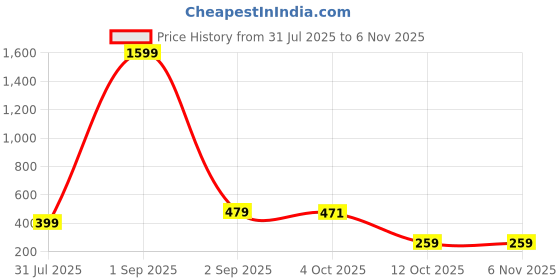 myntra.com Organic Chics Men Bio Finish Typography Printed Round Neck Pure Cotton T-shirt organic chics Price History Graph from 31 Jul 2025 to 3 Nov 2025