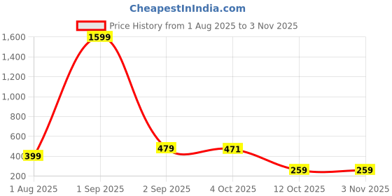 myntra.com Organic Chics Men Bio Finish Typography Printed Round Neck Pure Cotton T-shirt organic chics Price History Graph from 1 Aug 2025 to 2 Nov 2025