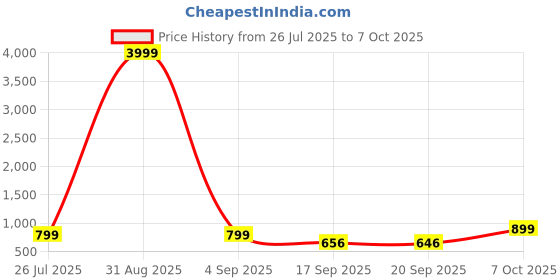myntra.com Organic Chics Men Hooded Front-Open Sweatshirt organic chics Price History Graph from 26 Jul 2025 to 4 Oct 2025