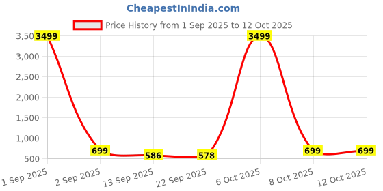 myntra.com Organic Chics Men Hooded Front-Open Sweatshirt organic chics Price History Graph from 1 Sep 2025 to 11 Oct 2025