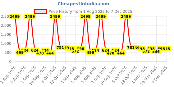 myntra.com Organic Chics Men Hooded Sweatshirt organic chics Price History Graph from 1 Aug 2025 to 7 Dec 2025