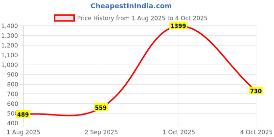 myntra.com Organic Chics Men Pack of 2 Dri-FIT Solid Polo Collar Slim Fit T-shirts organic chics Price History Graph from 1 Aug 2025 to 4 Oct 2025