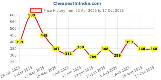 myntra.com Organic Chics Men Printed Bio Finish T-shirt organic chics Price History Graph from 23 Apr 2025 to 16 Oct 2025