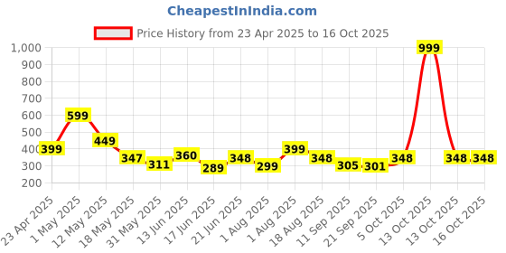myntra.com Organic Chics Men Printed Bio Finish T-shirt organic chics Price History Graph from 23 Apr 2025 to 16 Oct 2025