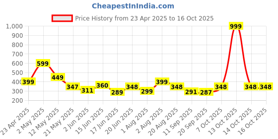 myntra.com Organic Chics Men Printed Bio Finish T-shirt organic chics Price History Graph from 23 Apr 2025 to 16 Oct 2025