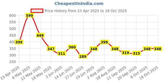 myntra.com Organic Chics Men Printed Bio Finish T-shirt organic chics Price History Graph from 23 Apr 2025 to 18 Oct 2025