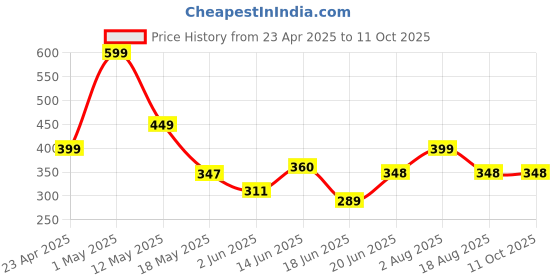 myntra.com Organic Chics Men Printed Bio Finish T-shirt organic chics Price History Graph from 23 Apr 2025 to 11 Oct 2025