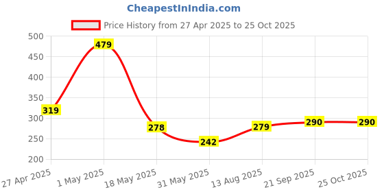 myntra.com Organic Chics Men Printed Bio Finish T-shirt organic chics Price History Graph from 27 Apr 2025 to 25 Oct 2025