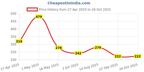 myntra.com Organic Chics Men Printed Bio Finish T-shirt organic chics Price History Graph from 27 Apr 2025 to 26 Oct 2025