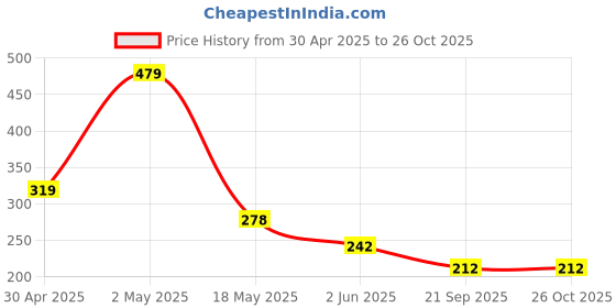 myntra.com Organic Chics Men Printed Bio Finish T-shirt organic chics Price History Graph from 30 Apr 2025 to 26 Oct 2025