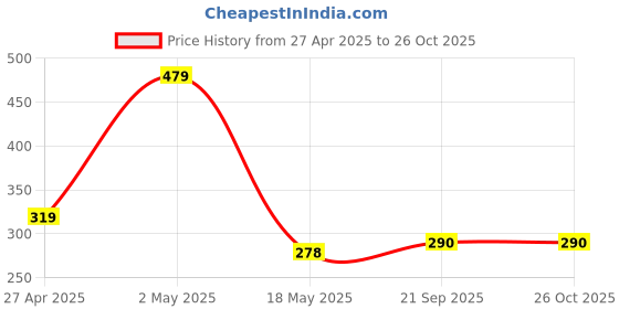 myntra.com Organic Chics Men Printed Bio Finish T-shirt organic chics Price History Graph from 27 Apr 2025 to 26 Oct 2025