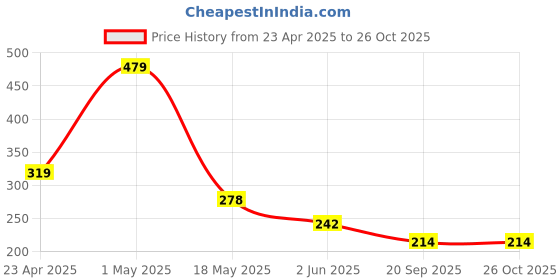 myntra.com Organic Chics Men Printed Bio Finish T-shirt organic chics Price History Graph from 23 Apr 2025 to 26 Oct 2025
