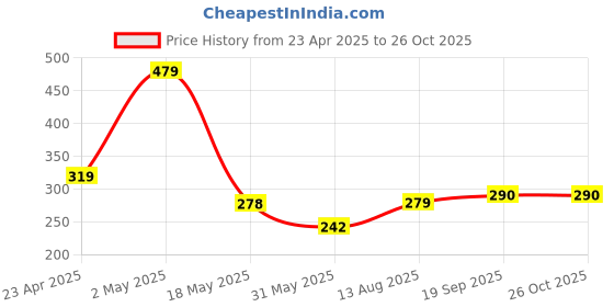 myntra.com Organic Chics Men Printed Bio Finish T-shirt organic chics Price History Graph from 23 Apr 2025 to 26 Oct 2025