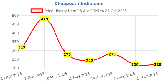 myntra.com Organic Chics Men Printed Bio Finish T-shirt organic chics Price History Graph from 23 Apr 2025 to 27 Oct 2025