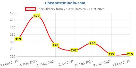 myntra.com Organic Chics Men Printed Bio Finish T-shirt organic chics Price History Graph from 23 Apr 2025 to 26 Oct 2025