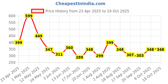myntra.com Organic Chics Men Printed Bio Finish T-shirt organic chics Price History Graph from 23 Apr 2025 to 18 Oct 2025