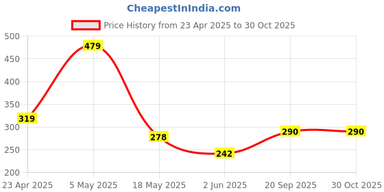 myntra.com Organic Chics Men Printed Bio Finish T-shirt organic chics Price History Graph from 23 Apr 2025 to 30 Oct 2025