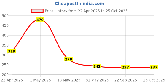 myntra.com Organic Chics Men Printed Bio Finish T-shirt organic chics Price History Graph from 22 Apr 2025 to 25 Oct 2025