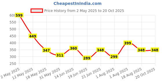 myntra.com Organic Chics Men Printed Bio Finish T-shirt organic chics Price History Graph from 2 May 2025 to 20 Oct 2025