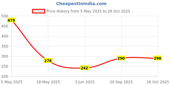 myntra.com Organic Chics Men Printed Bio Finish T-shirt organic chics Price History Graph from 5 May 2025 to 26 Oct 2025