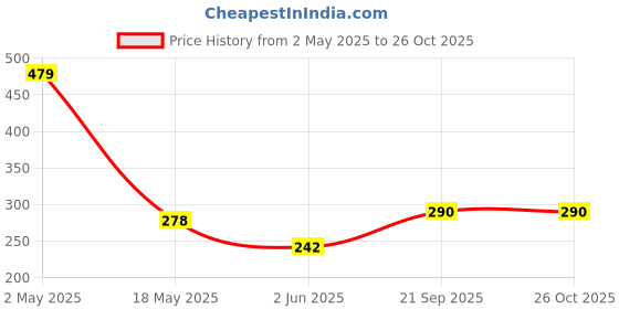 myntra.com Organic Chics Men Printed Bio Finish T-shirt organic chics Price History Graph from 2 May 2025 to 25 Oct 2025