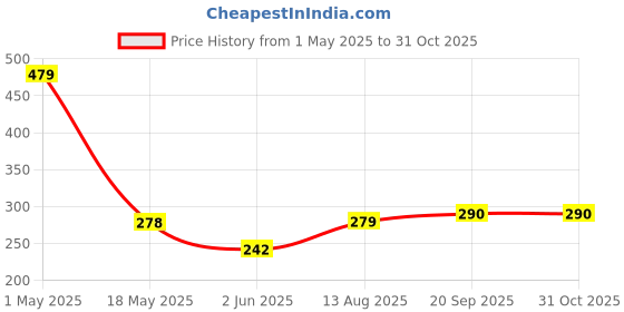 myntra.com Organic Chics Men Printed Bio Finish T-shirt organic chics Price History Graph from 1 May 2025 to 30 Oct 2025