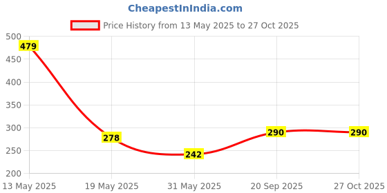 myntra.com Organic Chics Men Printed Bio Finish T-shirt organic chics Price History Graph from 13 May 2025 to 27 Oct 2025