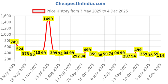 myntra.com Organic Chics Men Printed Drop-Shoulder Sleeves Pure Cotton Anti Odour T-shirt organic chics Price History Graph from 3 May 2025 to 4 Dec 2025