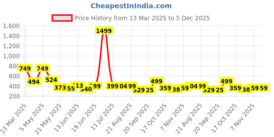 myntra.com Organic Chics Men Printed Drop-Shoulder Sleeves Pure Cotton Anti Odour T-shirt organic chics Price History Graph from 13 Mar 2025 to 5 Dec 2025