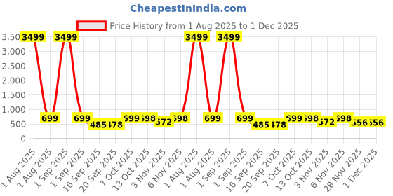 myntra.com Organic Chics Men Printed Hooded Sweatshirt organic chics Price History Graph from 1 Aug 2025 to 30 Nov 2025