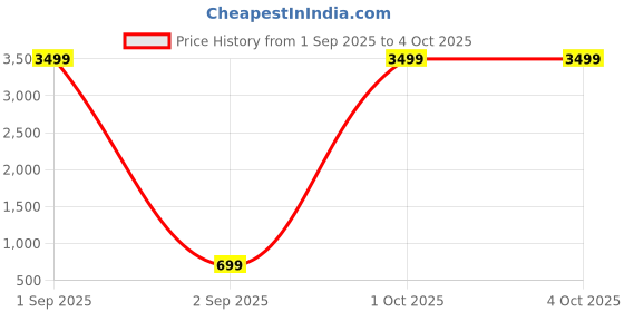 myntra.com Organic Chics Men Printed Hooded Sweatshirt organic chics Price History Graph from 1 Sep 2025 to 4 Oct 2025