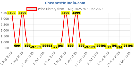 myntra.com Organic Chics Men Printed Hooded Sweatshirt organic chics Price History Graph from 1 Aug 2025 to 5 Dec 2025