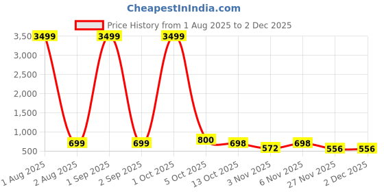 myntra.com Organic Chics Men Printed Hooded Sweatshirt organic chics Price History Graph from 1 Aug 2025 to 30 Nov 2025
