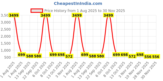 myntra.com Organic Chics Men Printed Hooded Sweatshirt organic chics Price History Graph from 1 Aug 2025 to 30 Nov 2025