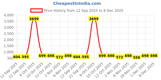 myntra.com Organic Chics Men Printed Hooded Sweatshirt organic chics Price History Graph from 12 Sep 2025 to 7 Dec 2025