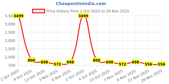 myntra.com Organic Chics Men Printed Hooded Sweatshirt organic chics Price History Graph from 2 Oct 2025 to 28 Nov 2025