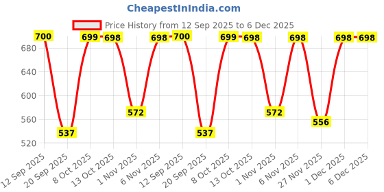 myntra.com Organic Chics Men Printed Hooded Sweatshirt organic chics Price History Graph from 12 Sep 2025 to 5 Dec 2025