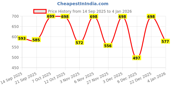 myntra.com Organic Chics Men Printed Hooded Sweatshirt organic chics Price History Graph from 14 Sep 2025 to 4 Jan 2026