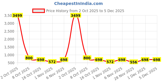 myntra.com Organic Chics Men Printed Hooded Sweatshirt organic chics Price History Graph from 2 Oct 2025 to 5 Dec 2025