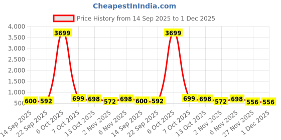 myntra.com Organic Chics Men Printed Hooded Sweatshirt organic chics Price History Graph from 14 Sep 2025 to 1 Dec 2025