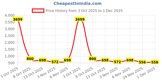 myntra.com Organic Chics Men Printed Hooded Sweatshirt organic chics Price History Graph from 3 Oct 2025 to 1 Dec 2025