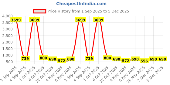 myntra.com Organic Chics Men Printed Hooded Sweatshirt organic chics Price History Graph from 1 Sep 2025 to 5 Dec 2025