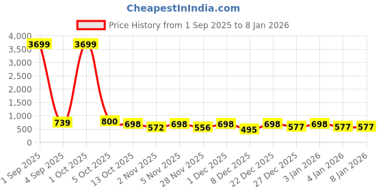 myntra.com Organic Chics Men Printed Hooded Sweatshirt organic chics Price History Graph from 1 Sep 2025 to 4 Jan 2026