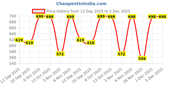 myntra.com Organic Chics Men Printed Hooded Sweatshirt organic chics Price History Graph from 13 Sep 2025 to 5 Dec 2025