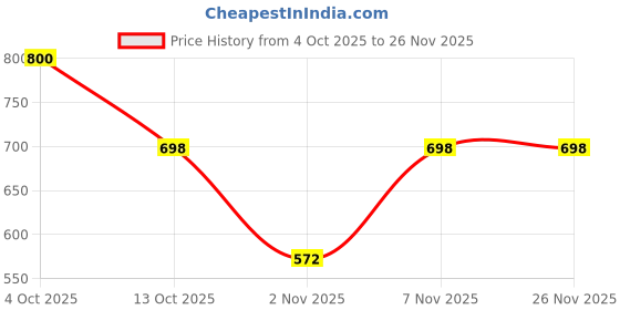 myntra.com Organic Chics Men Printed Hooded Sweatshirt organic chics Price History Graph from 4 Oct 2025 to 26 Nov 2025